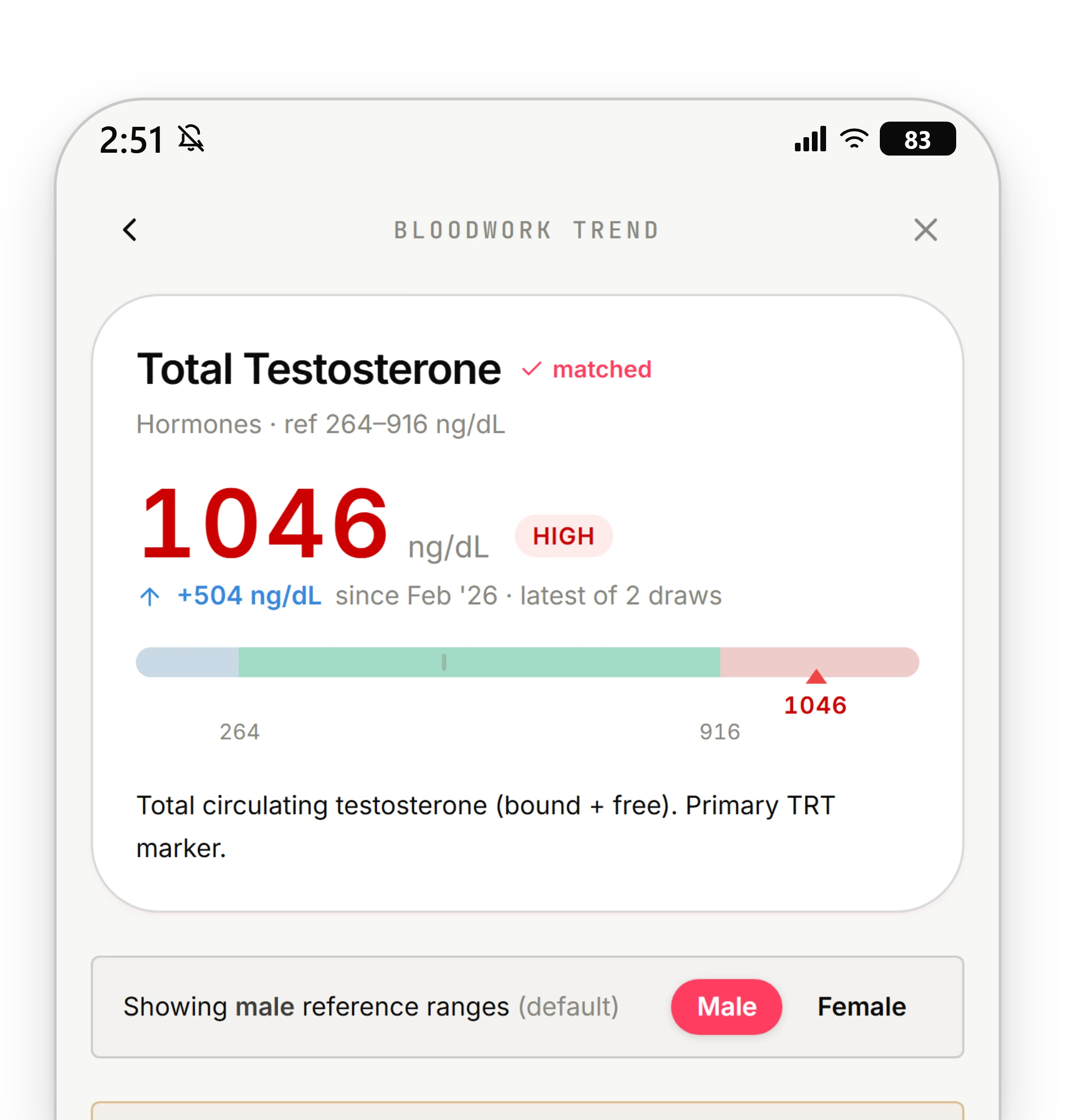 A marker panel in the app: total testosterone flagged HIGH against the lab's own reference range, with the in-range band drawn to scale.