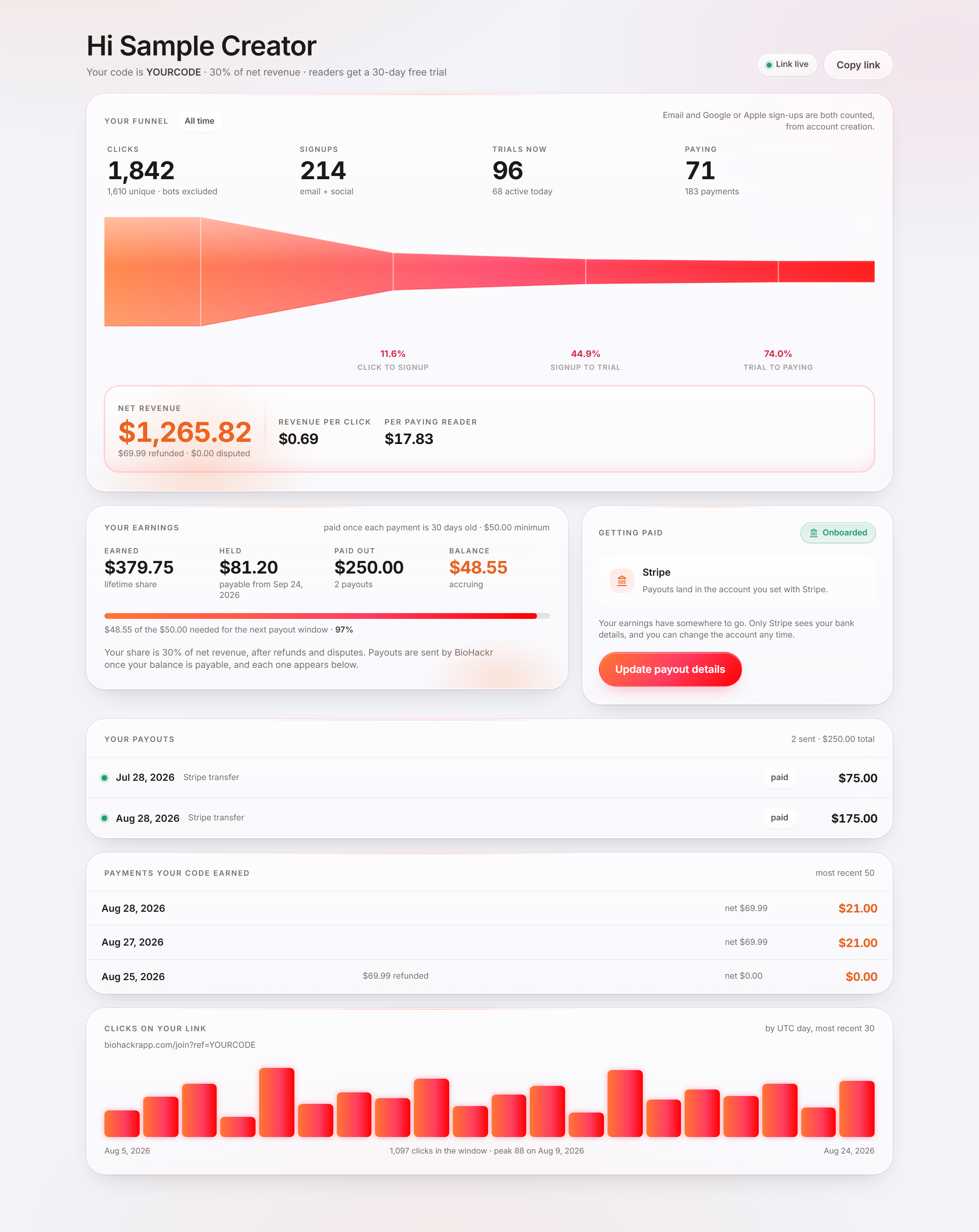 The creator dashboard showing a sample funnel of clicks, signups, trials and paying subscribers, an earnings panel, payout history, and a daily clicks chart